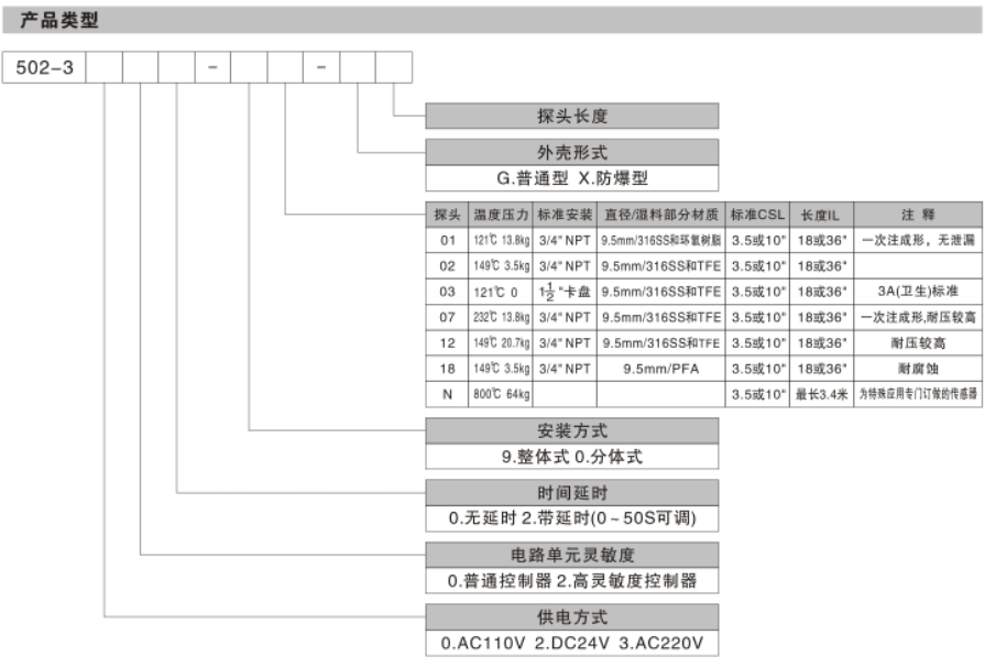 產(chǎn)品類型